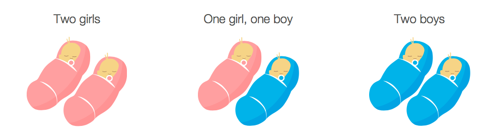 Twin gender