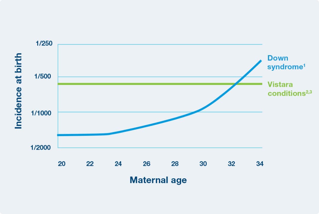 WH-Vistara-screen-conditions-graph-moz